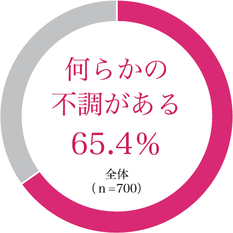 テレワーク導入後の不調について