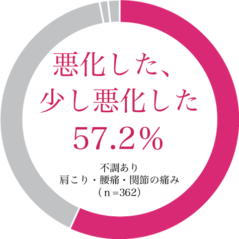 テレワーク導入後の肩・腰等の痛みが悪化